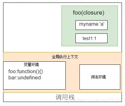 javascript中的执行上下文 作用域链和闭包详解 it 10的博客 csdn博客 javascript作用域链和执行上下文