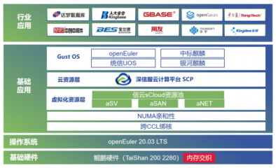 深信服信云sCloud获鲲鹏Validated认证
