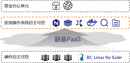 中国移动首个基于 BC-Linux 欧拉版的 CRM 系统试点上线