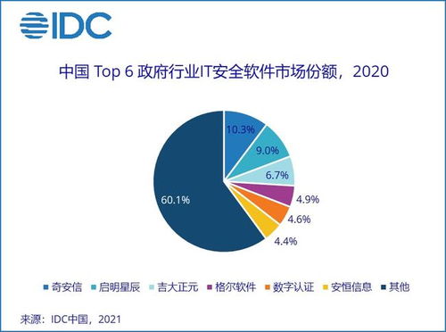 2022年中国政府行业IT安全软件市场竞争格局分析 奇安信领跑，市场规模达23亿元